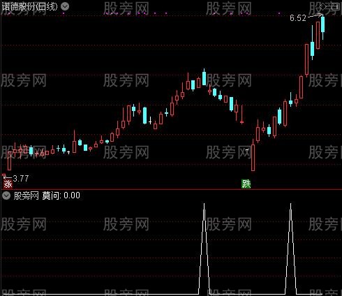 投机七剑之莫问选股指标公式