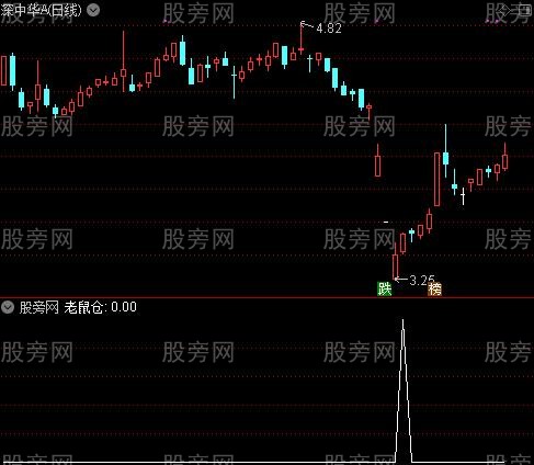 唐仁政巨作主图之老鼠仓选股指标公式