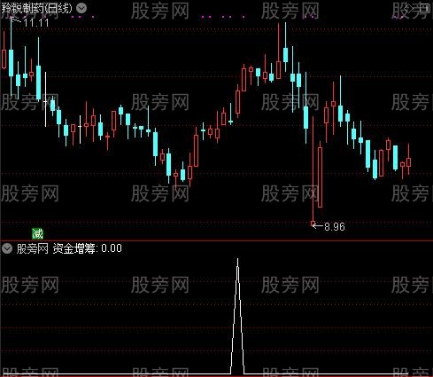 波段王之资金增筹选股指标公式