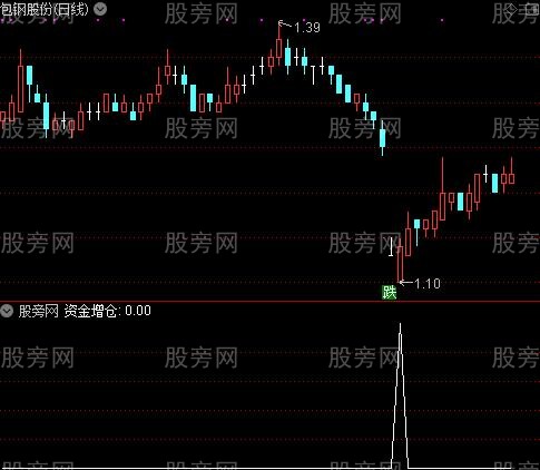 波段王之资金增仓选股指标公式