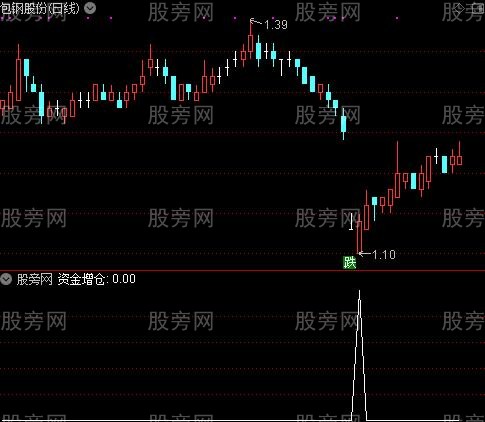 波段王之资金增仓选股指标公式