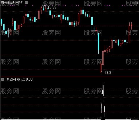 波段王之短底选股指标公式