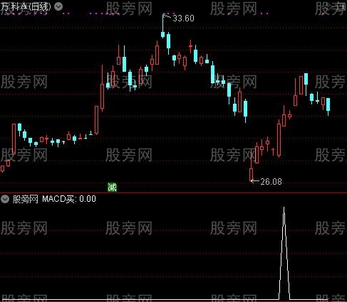 主力多头之MACD买选股指标公式