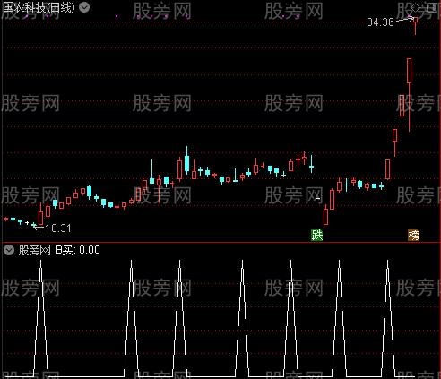 解盘神K主图之B买选股指标公式