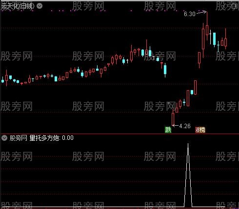 强烈关注主图之量托+多方炮选股指标公式