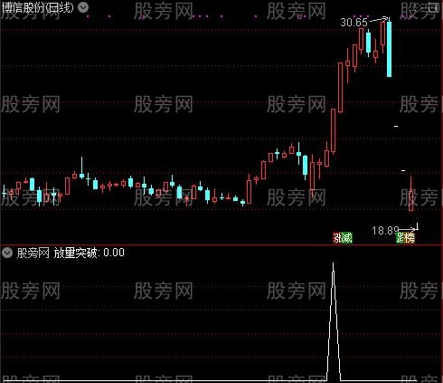 强烈关注主图之放量突破选股指标公式