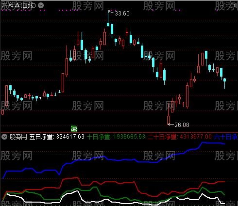 通达信大盘信息指标公式