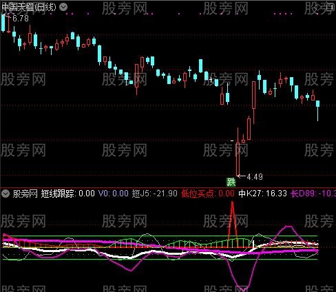 通达信短线乖离峰值指标公式