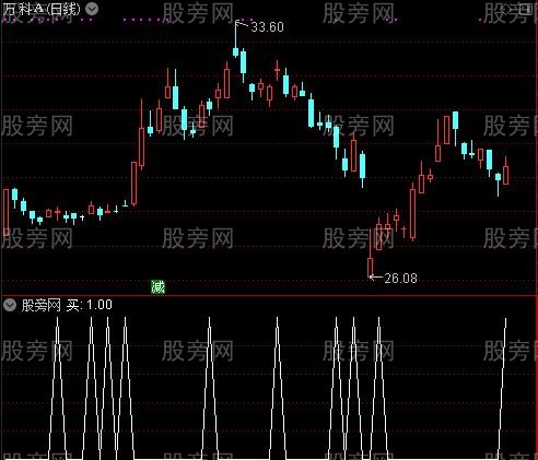 双色布林买进主图之买选股指标公式