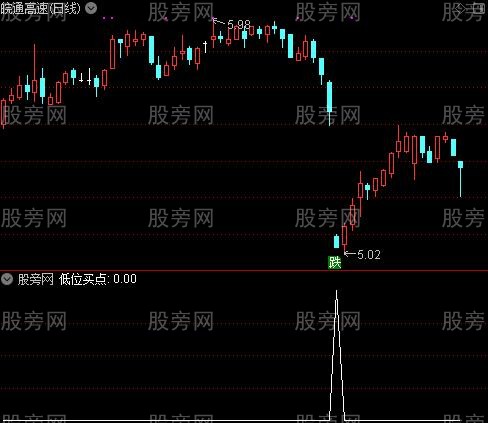 短线乖离峰值之低位买点选股指标公式