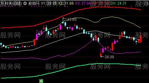 通达信赚大钱主图指标公式