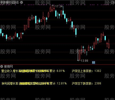 通达信毛利率、营业增长、换手率指标公式