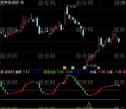 通达信百万顶底买卖指标公式