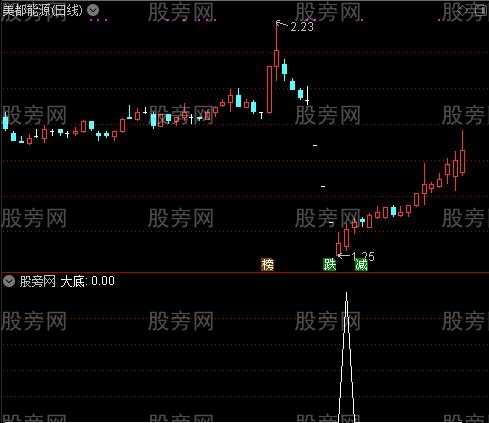 百万顶底买卖之大底选股指标公式