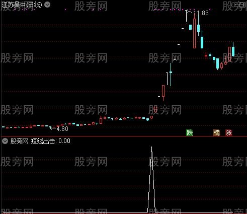 百万顶底买卖之短线出击选股指标公式