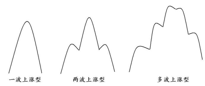 抓住主升浪的方法