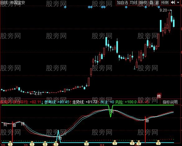 同花顺伏牛密决指标公式