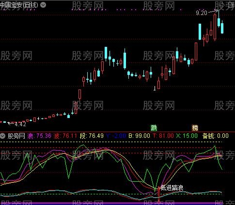 通达信牛庄涨停低进指标公式