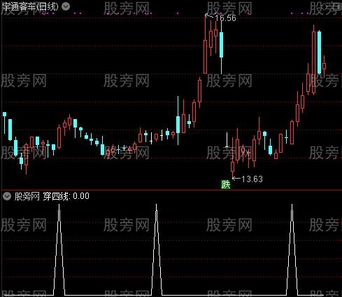 穿四线之选股指标公式