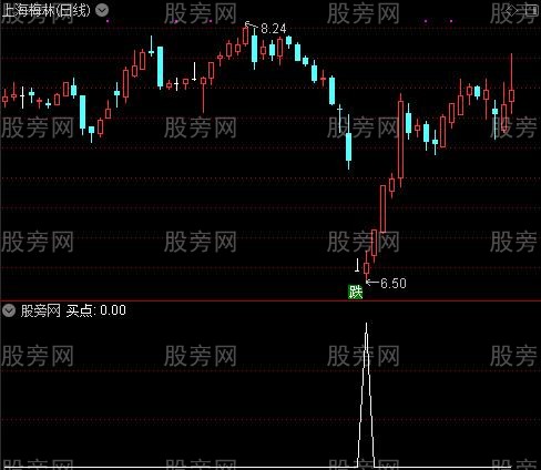 多空转换金叉之买点选股指标公式