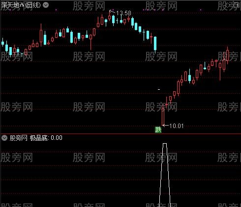 牛庄涨停低进之极品底选股指标公式