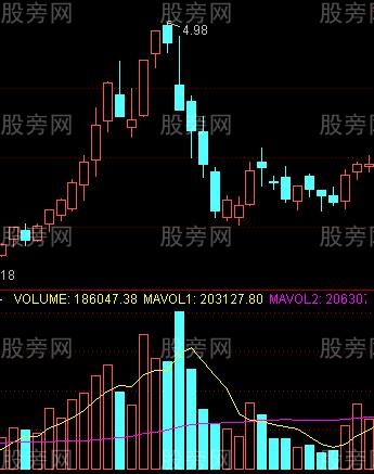 三组强烈的卖出信号