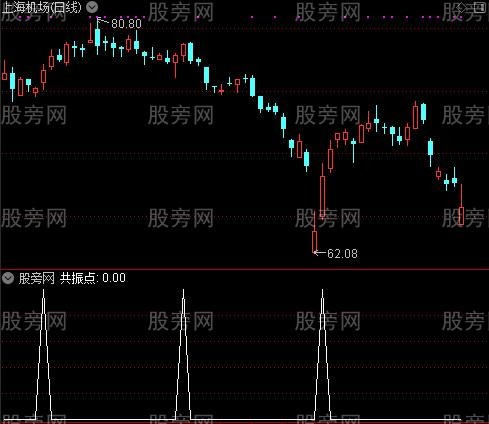波段操作之共振点选股指标公式