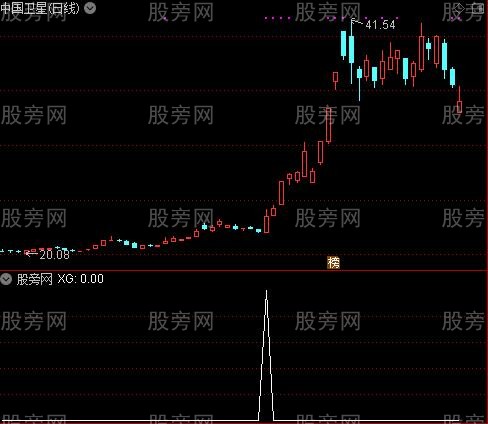 通达信突破前期震荡平台选股指标公式