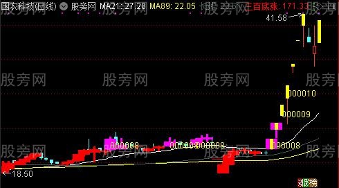 通达信突破下线可建仓主图指标公式