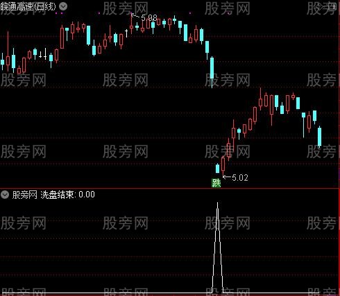 洗盘结束主图之洗盘结束选股指标公式