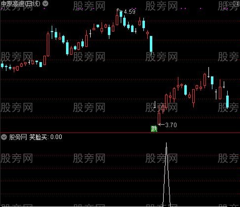 买卖点资金动能之笑脸买选股指标公式