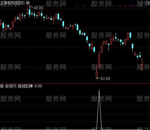 黑马雷达之短线反弹选股指标公式