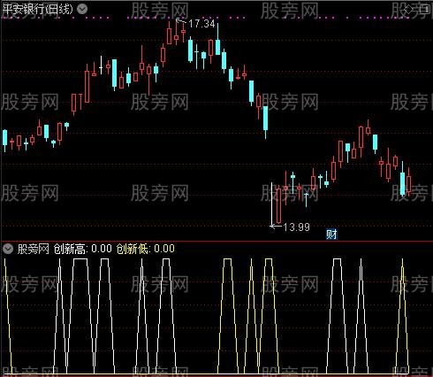 通达信创新高与新低指标公式