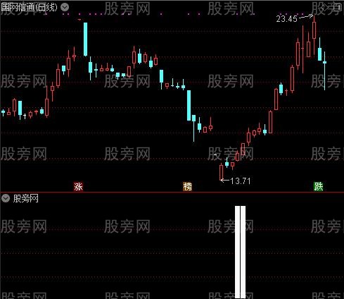 缠论多空之下单买入选股指标公式