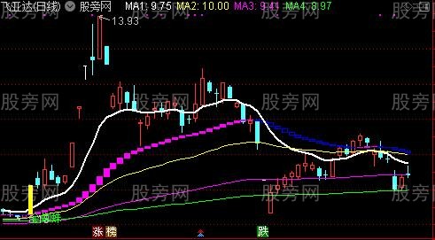 通达信金蜘蛛网主图指标公式