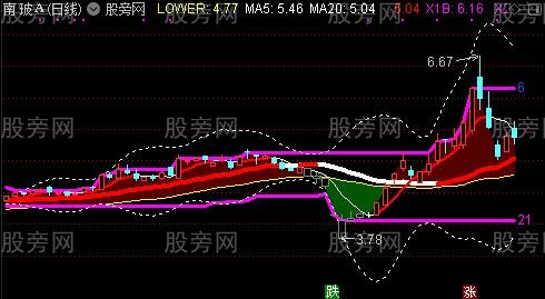 通达信威力巨大的主图指标公式