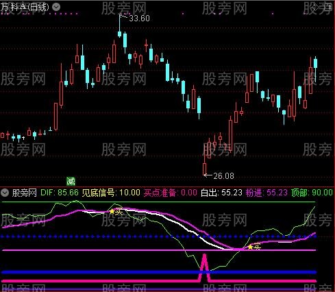 通达信见底准备指标公式