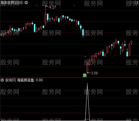 反潜利剑之海底捞活鱼选股指标公式