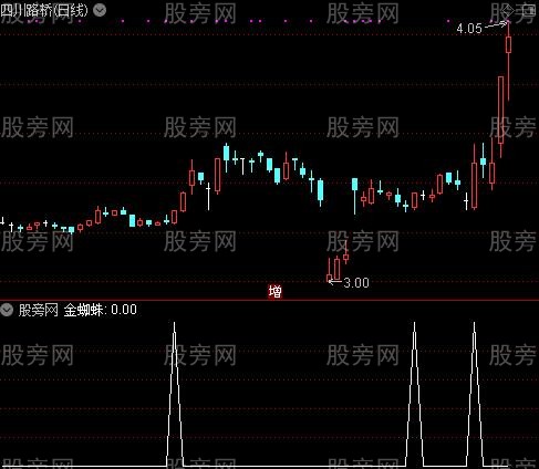 金蜘蛛网主图之金蜘蛛选股指标公式