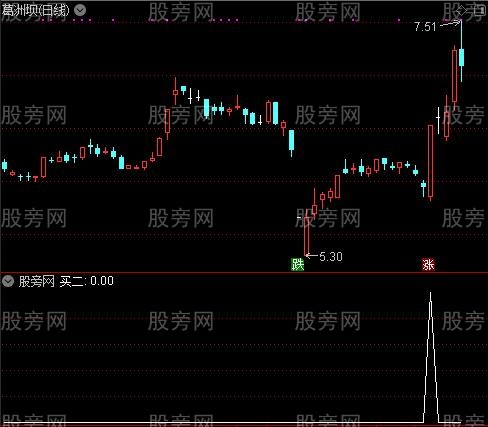 逆势操作主图之买二选股指标公式