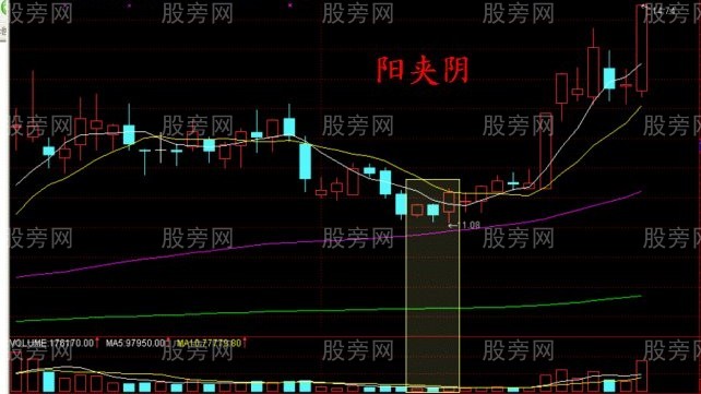 实战中四种底部形态