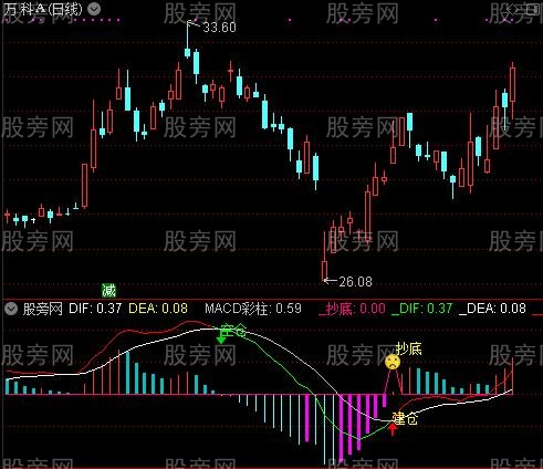 通达信控盘MACD指标公式