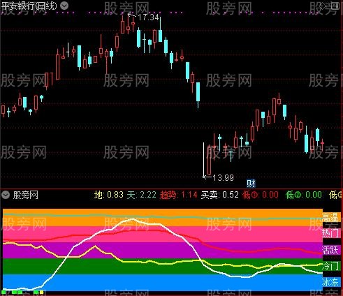 通达信绝对高手DDX指标公式