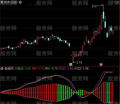 通达信红柱判势指标公式