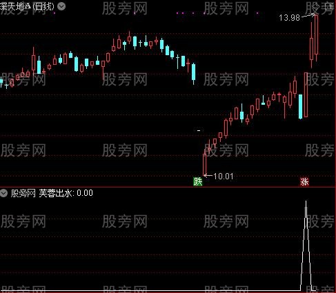 拐点套利主图之芙蓉出水选股指标公式