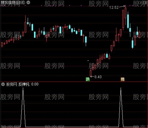 拐点套利主图之反弹托选股指标公式