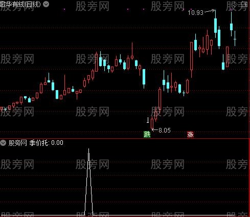 拐点套利主图之季价托选股指标公式