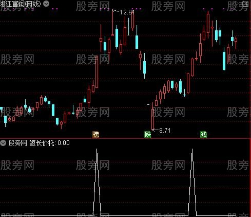 拐点套利主图之短长价托选股指标公式