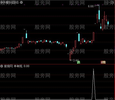 拐点套利主图之半年托选股指标公式