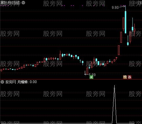 拐点套利主图之月蜘蛛选股指标公式